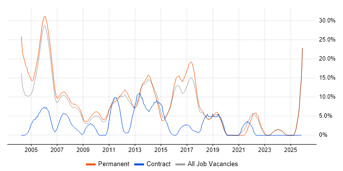 C++ job vacancy trend in Aylesbury