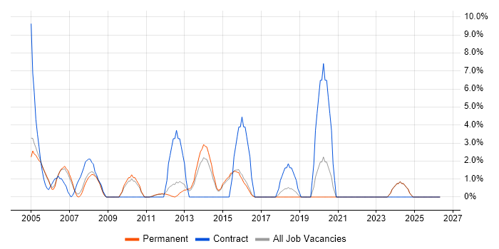 CCNP job vacancy trend in Aylesbury