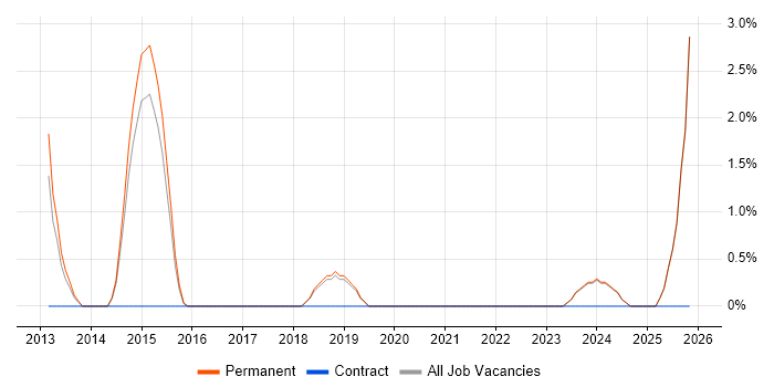 CCTV job vacancy trend in Aylesbury