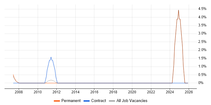 Change Analyst job vacancy trend in Aylesbury