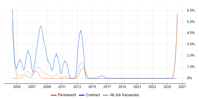 Change Control job vacancy trend in Aylesbury