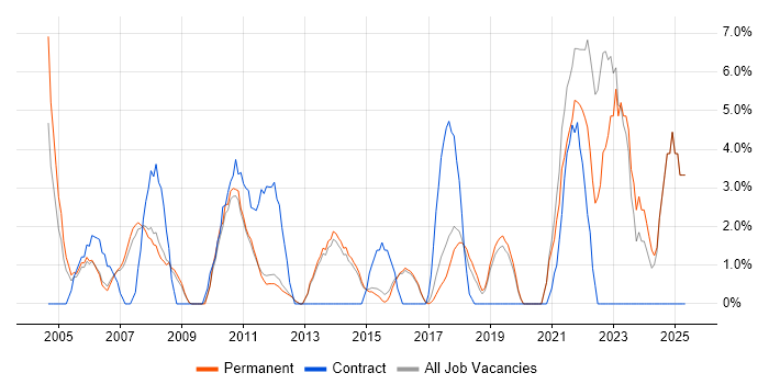 Job vacancy trend for Change Management in Aylesbury
