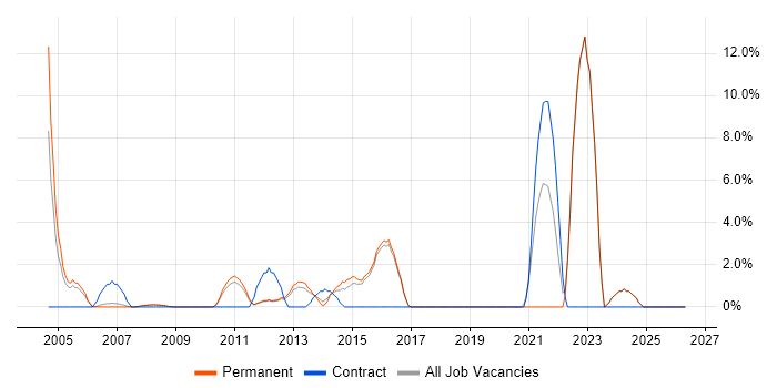 CheckPoint job vacancy trend in Aylesbury