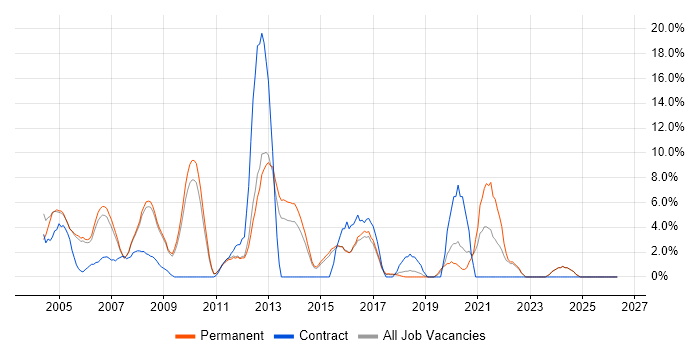 Cisco Certification job vacancy trend in Aylesbury