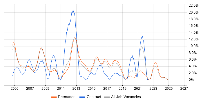 Cisco job vacancy trend in Aylesbury