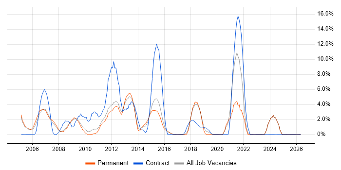 Citrix job vacancy trend in Aylesbury