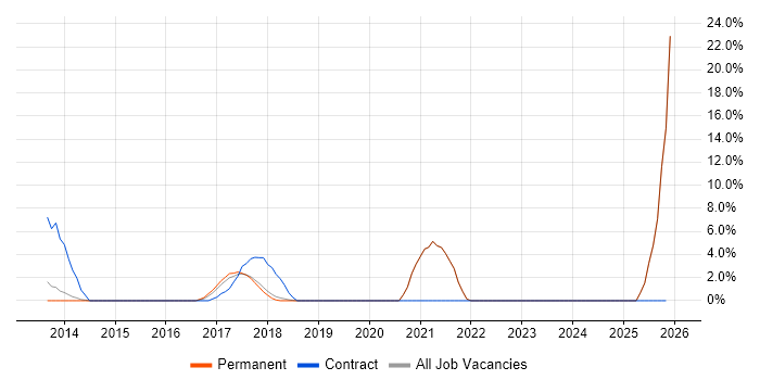 Clean Code job vacancy trend in Aylesbury