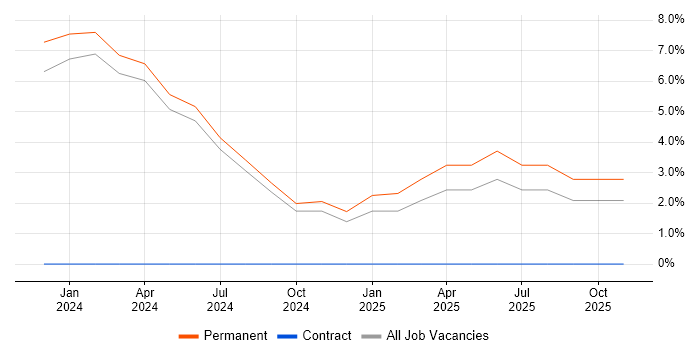 Client Onboarding job vacancy trend in Aylesbury