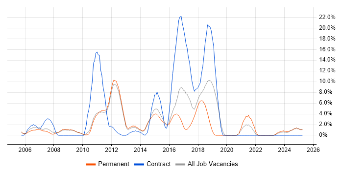 Job vacancy trend for CMS in Aylesbury Job vacancy trend for CMS in Aylesbury