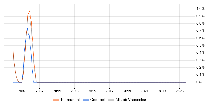 COBOL Developer job vacancy trend in Aylesbury