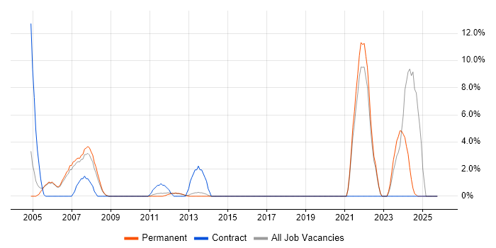 COBOL job vacancy trend in Aylesbury