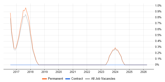 Collaborative Culture job vacancy trend in Aylesbury