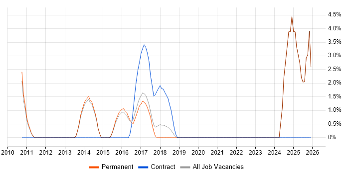Collaborative Working job vacancy trend in Aylesbury