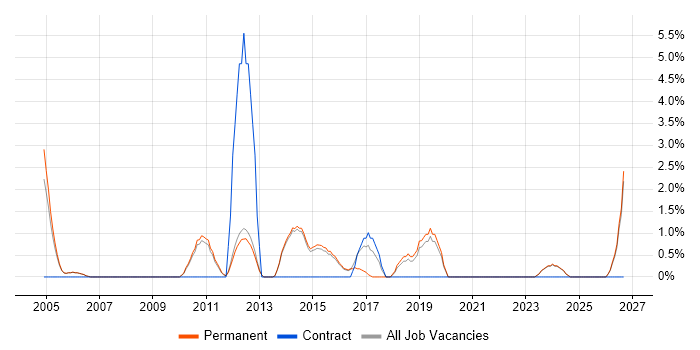 Commercial Awareness job vacancy trend in Aylesbury