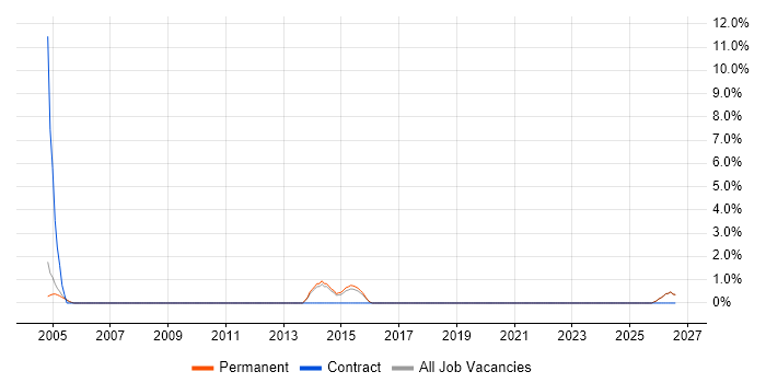 Compliance Manager job vacancy trend in Aylesbury
