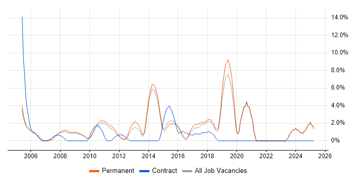 Job vacancy trend for Computer Science Degree in Aylesbury Job vacancy trend for Computer Science Degree in Aylesbury