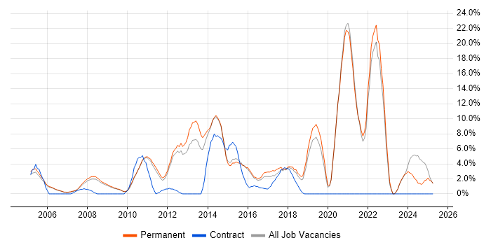 Job vacancy trend for Computer Science in Aylesbury Job vacancy trend for Computer Science in Aylesbury