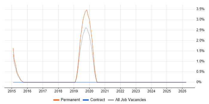 Conflict Resolution job vacancy trend in Aylesbury