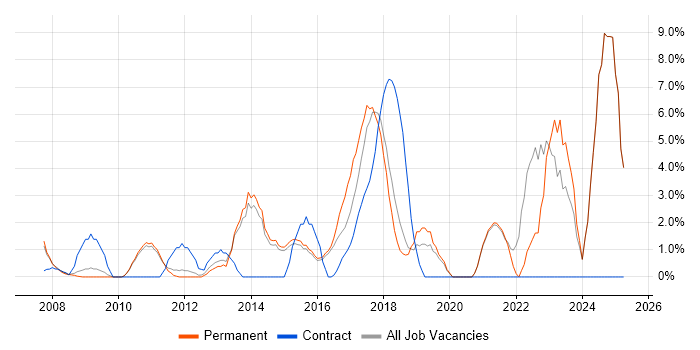 Job vacancy trend for Continuous Improvement in Aylesbury