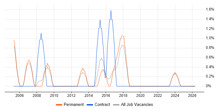 Coordinator job vacancy trend in Aylesbury