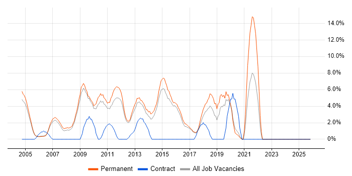 CRM job vacancy trend in Aylesbury