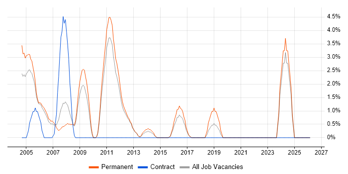 Crystal Reports job vacancy trend in Aylesbury
