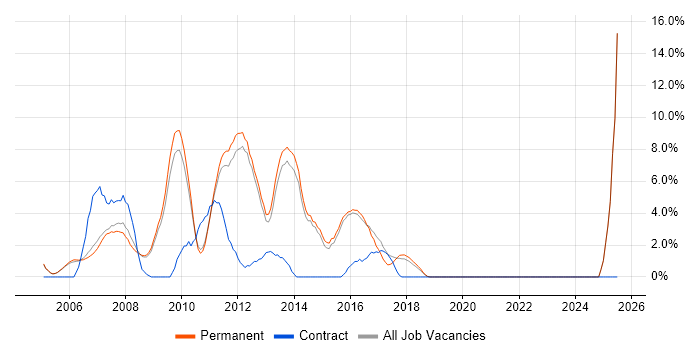 Job vacancy trend for C# ASP.NET Developer in Aylesbury