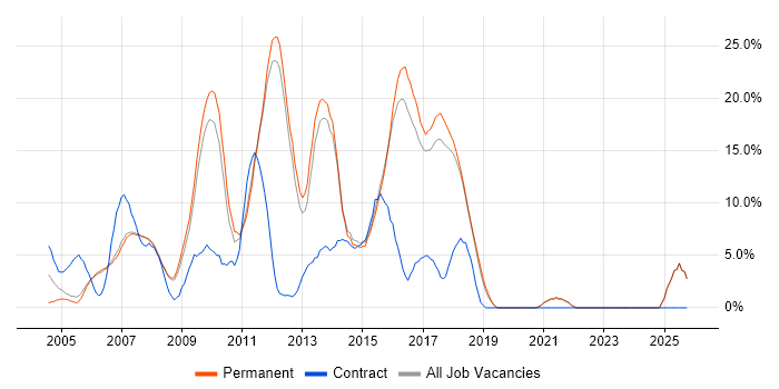 C# Developer job vacancy trend in Aylesbury