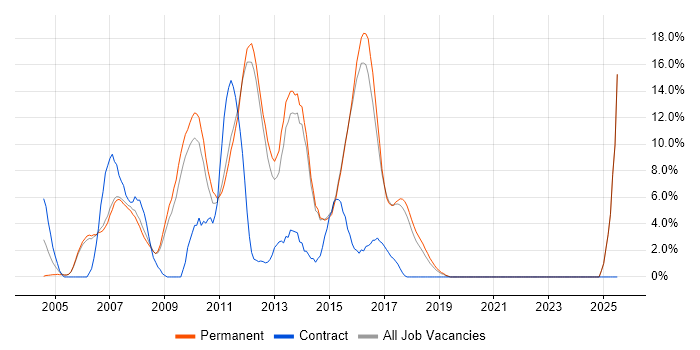 Job vacancy trend for C# .NET Developer in Aylesbury