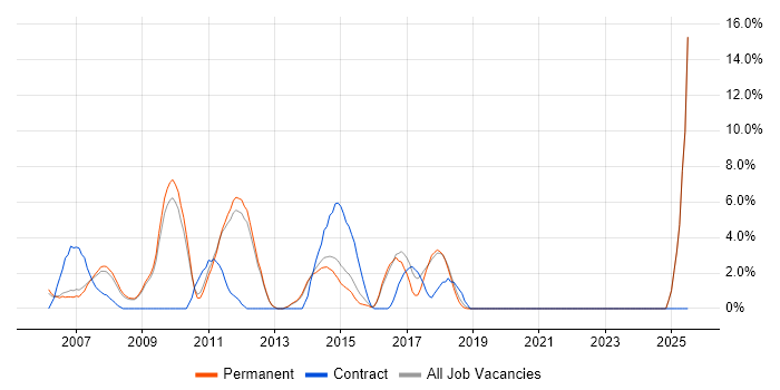 Job vacancy trend for C# Web Developer in Aylesbury