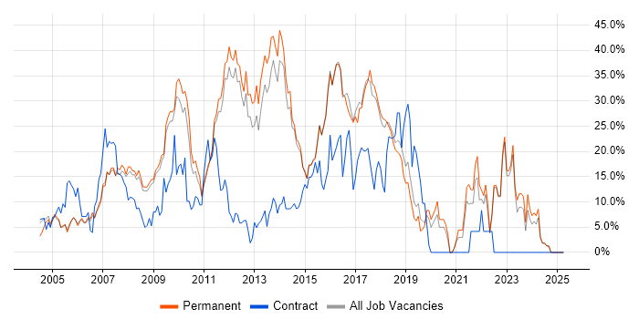 Job vacancy trend for C# in Aylesbury