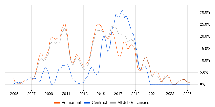 Job vacancy trend for CSS in Aylesbury