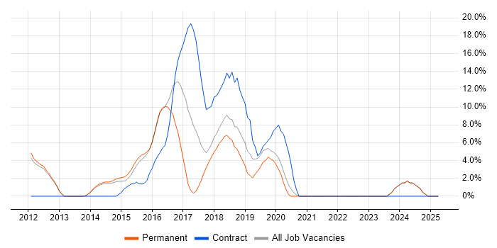 Job vacancy trend for CSS3 in Aylesbury