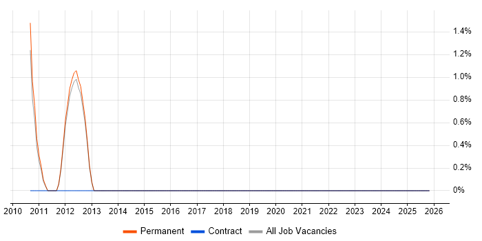 Customer Acquisition job vacancy trend in Aylesbury