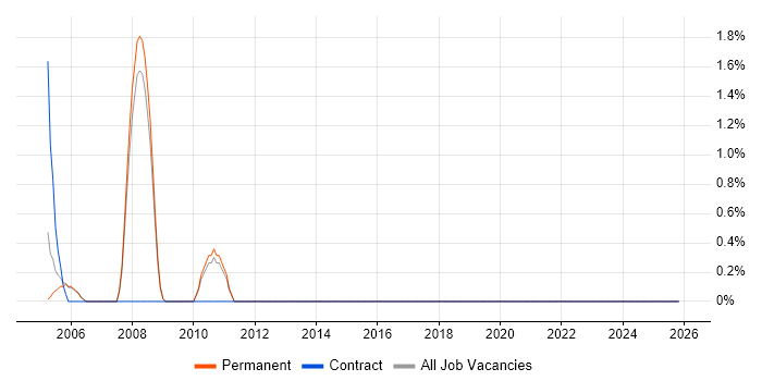 Customer Retention job vacancy trend in Aylesbury