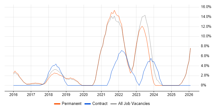 Cybersecurity job vacancy trend in Aylesbury