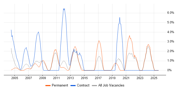 Data Analyst job vacancy trend in Aylesbury
