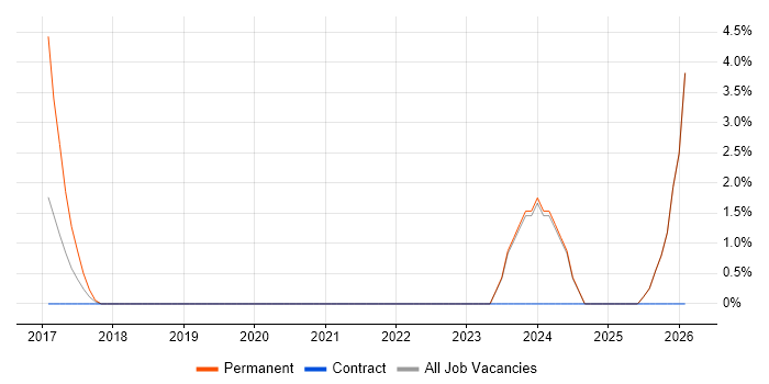 Data Analytics job vacancy trend in Aylesbury