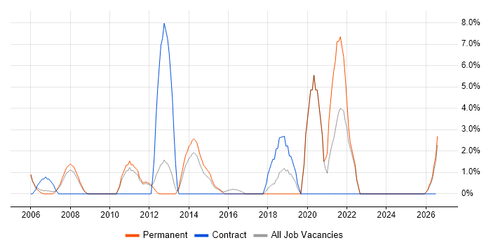 Data Centre job vacancy trend in Aylesbury