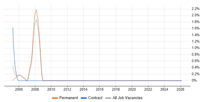 Data Collection job vacancy trend in Aylesbury