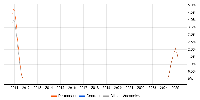 Job vacancy trend for Data Development in Aylesbury Job vacancy trend for Data Development in Aylesbury