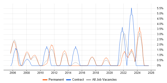 Data Modelling job vacancy trend in Aylesbury Data Modelling job vacancy trend in Aylesbury