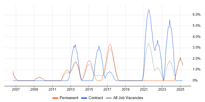 Job vacancy trend for Data Protection in Aylesbury