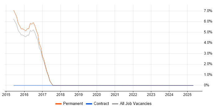 Job vacancy trend for Data Validation in Aylesbury