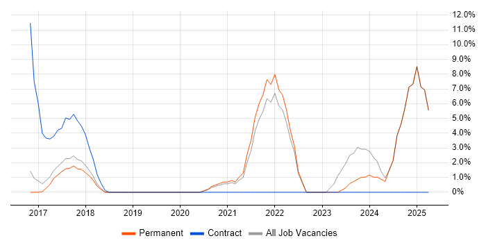 Job vacancy trend for DBS Check in Aylesbury