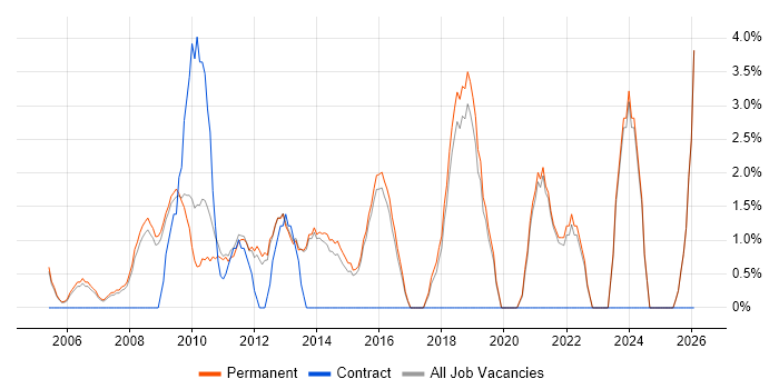 Decision-Making job vacancy trend in Aylesbury