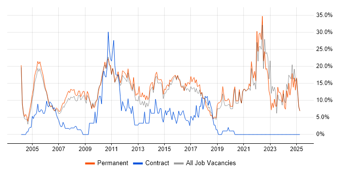 Job vacancy trend for Degree in Aylesbury Job vacancy trend for Degree in Aylesbury
