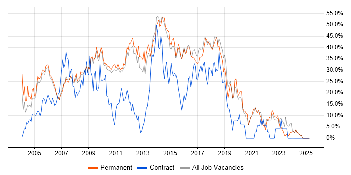 Job vacancy trend for Developer in Aylesbury