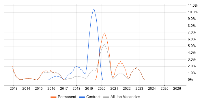 DevOps job vacancy trend in Aylesbury
