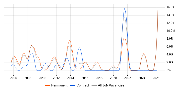 DHCP job vacancy trend in Aylesbury